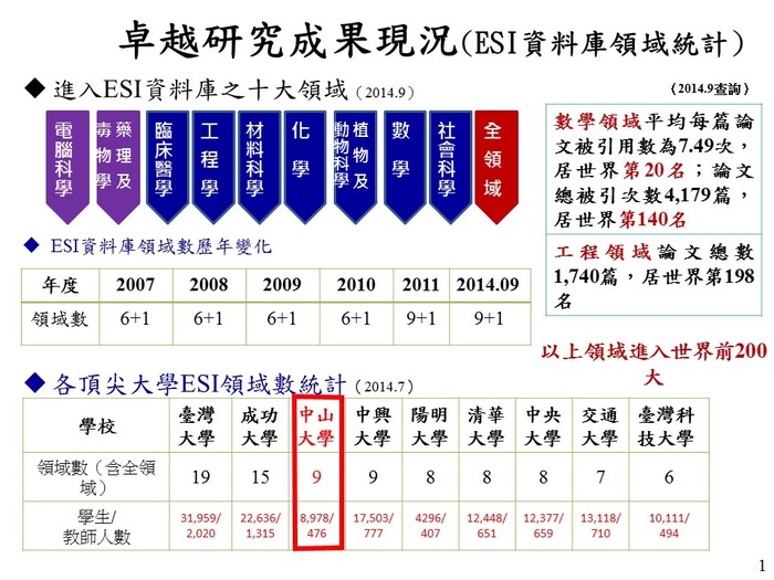 卓越研究成果現況(ESI資料庫領域統計）圖片